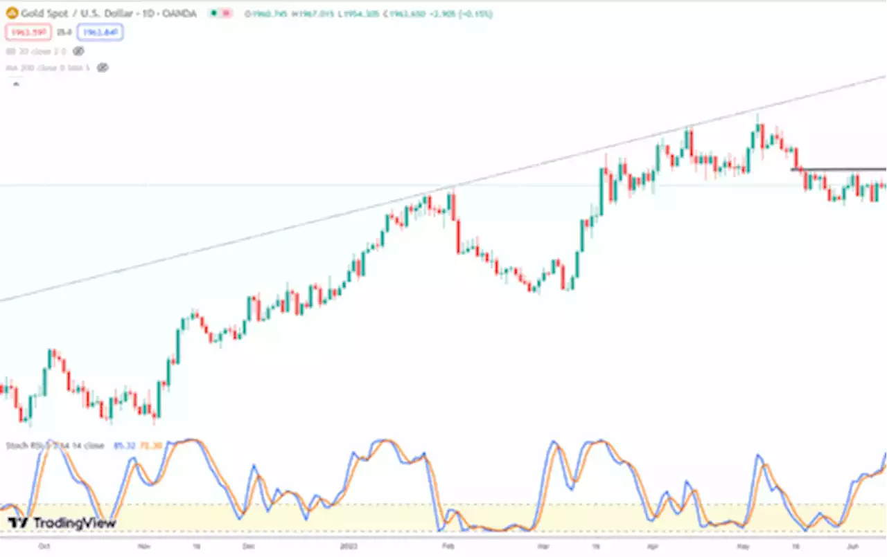 Gold still slipping? S&P and Bitcoin about to join the slide?