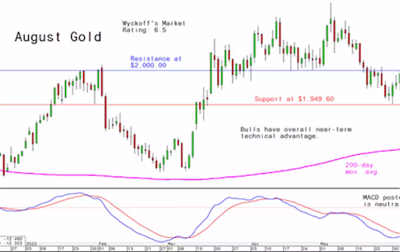 Monday's Charts for Gold, Silver and Platinum and Palladium, June 12