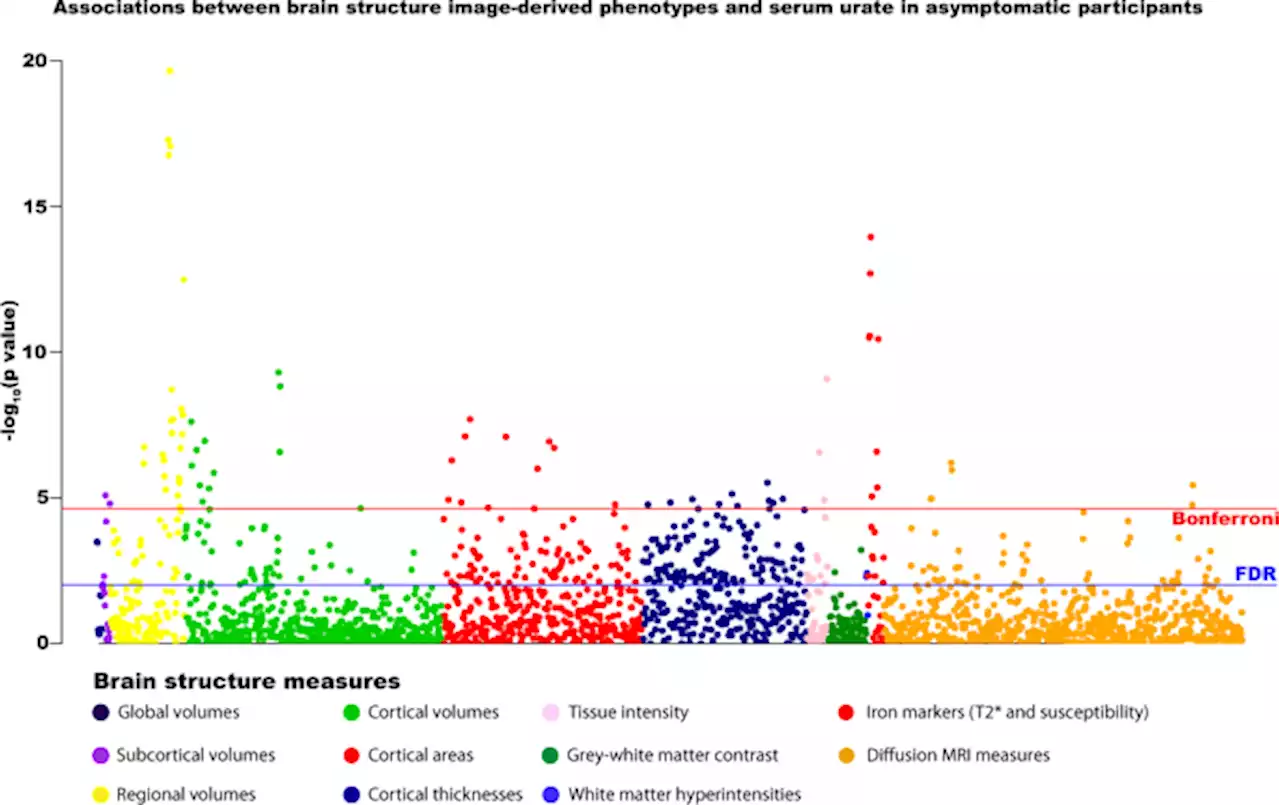 Association of gout with brain reserve and vulnerability to neurodegenerative disease - Nature Communications