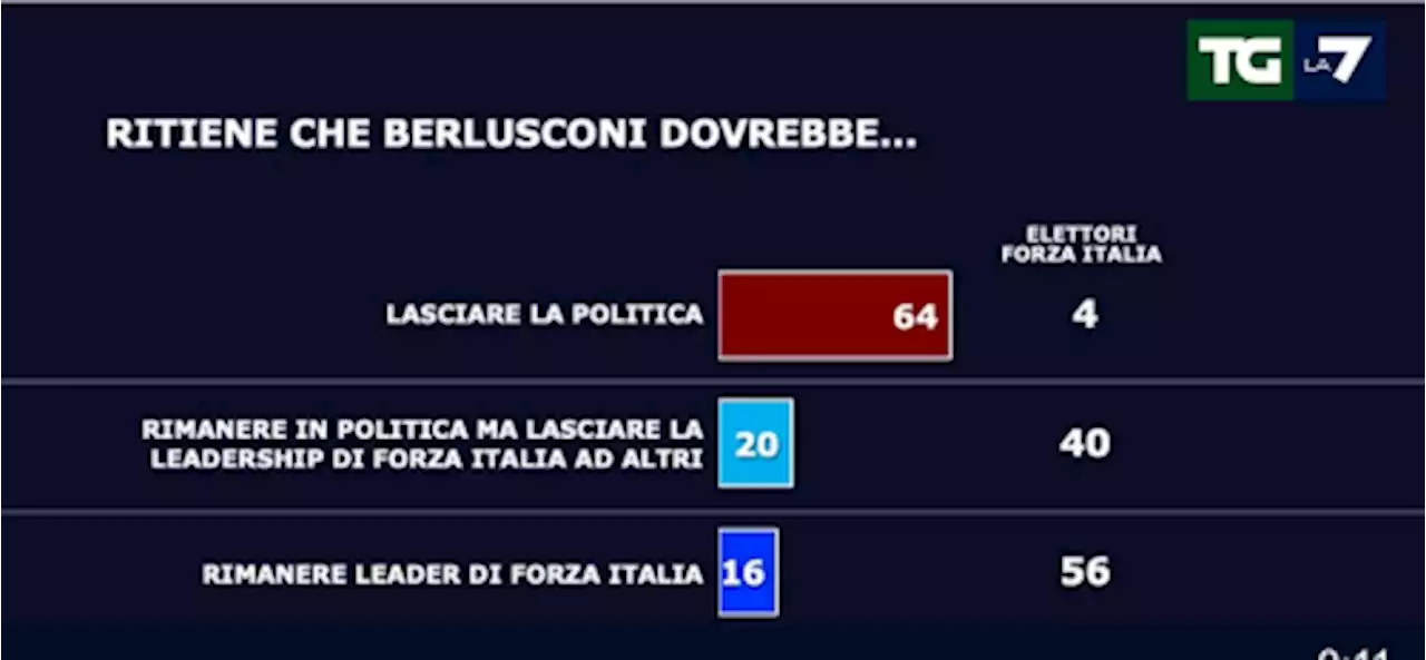 Morte Berlusconi, per gli italiani doveva lasciare la politica