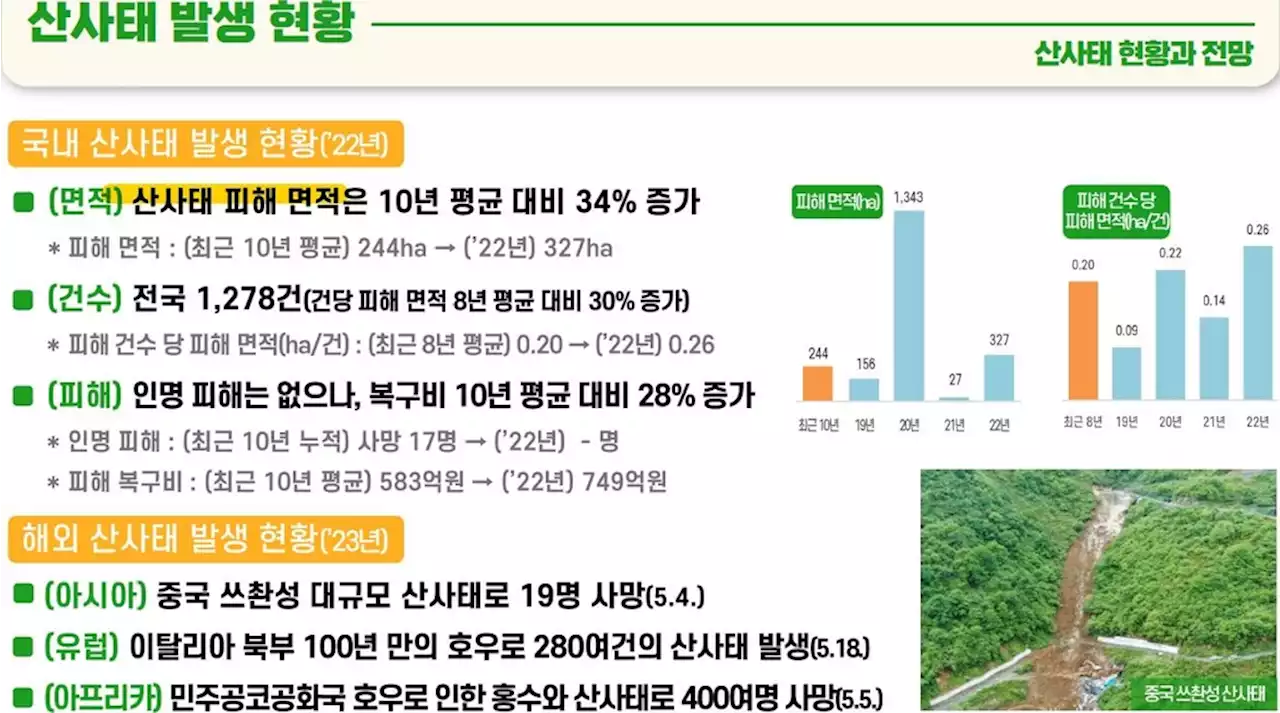 산사태 예보 '24→48시간 전' 앞당겨 주민 대피 시간 확보 | 연합뉴스