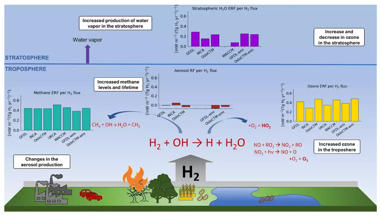 Hydrogen Can Make Global Heating Worse, CICERO Study Shows - CleanTechnica