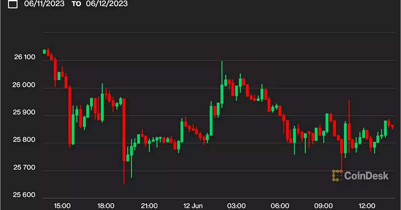 Bitcoin Dithers Below $26K as Investors Eye CPI Data, FOMC Rate Hike Decision