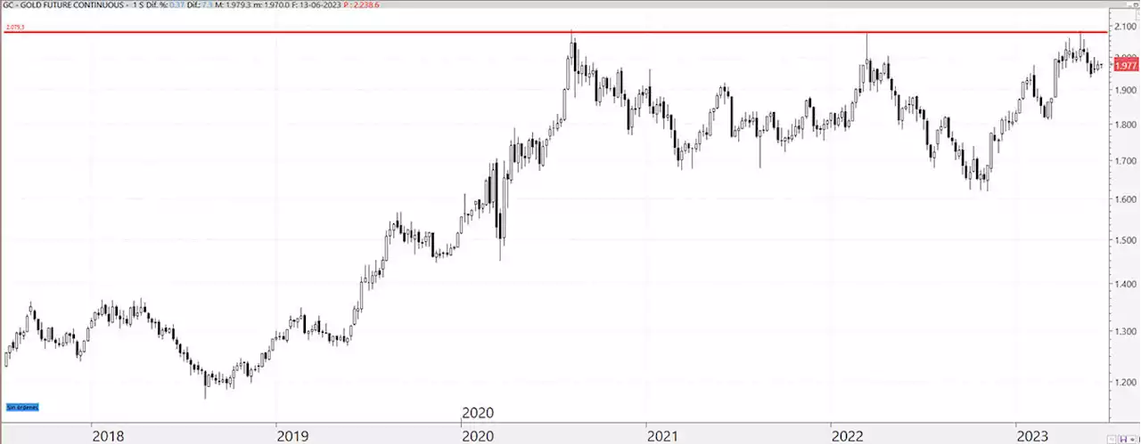 La formidable resistencia del oro: los máximos de 2020, 2022 y 2023