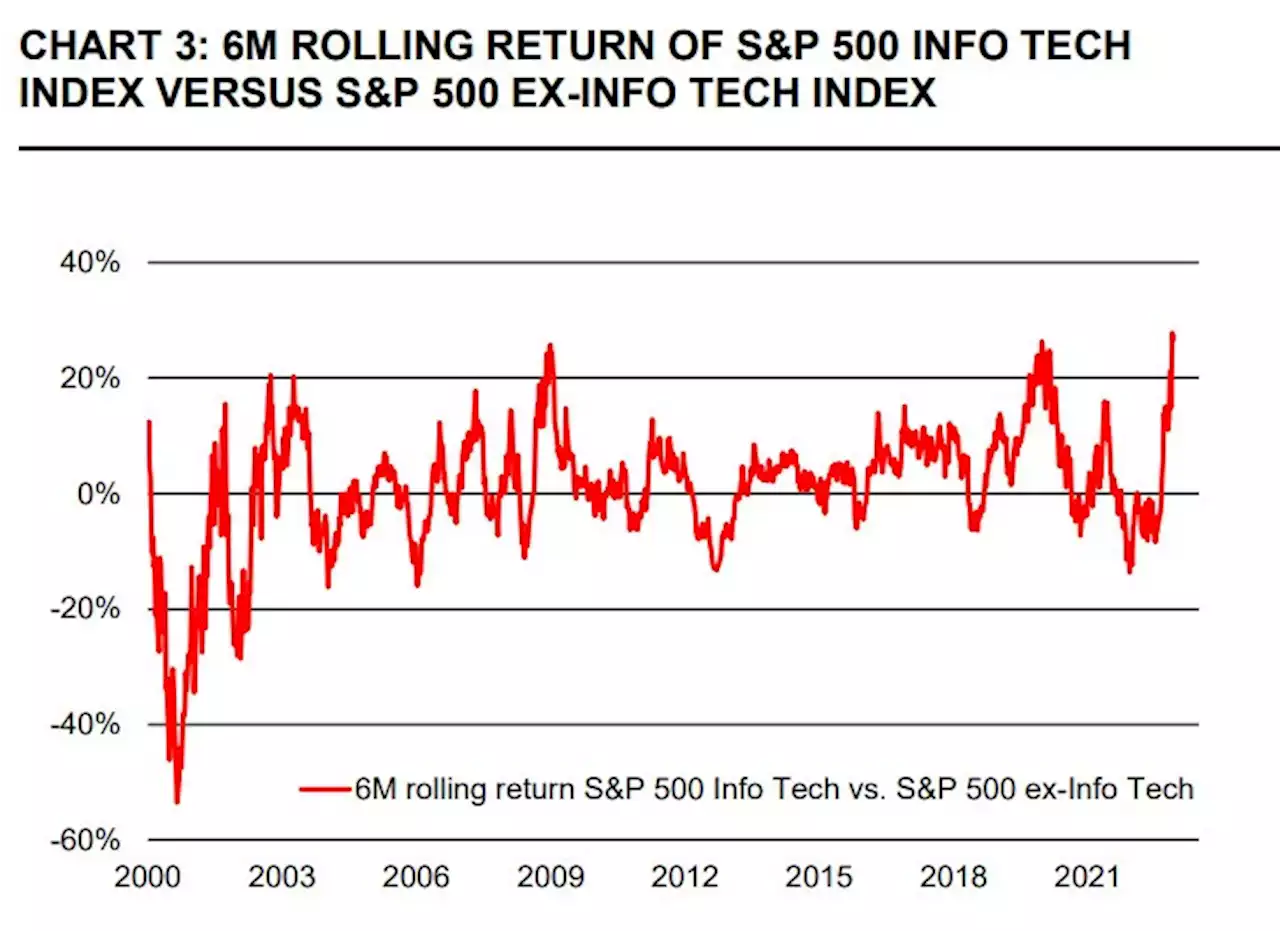 Der Chart des Tages – Tech-Aktien am Wendepunkt