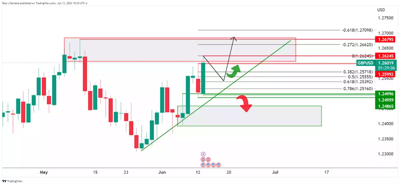 GBP/USD bulls take control on hawkish BoE bets