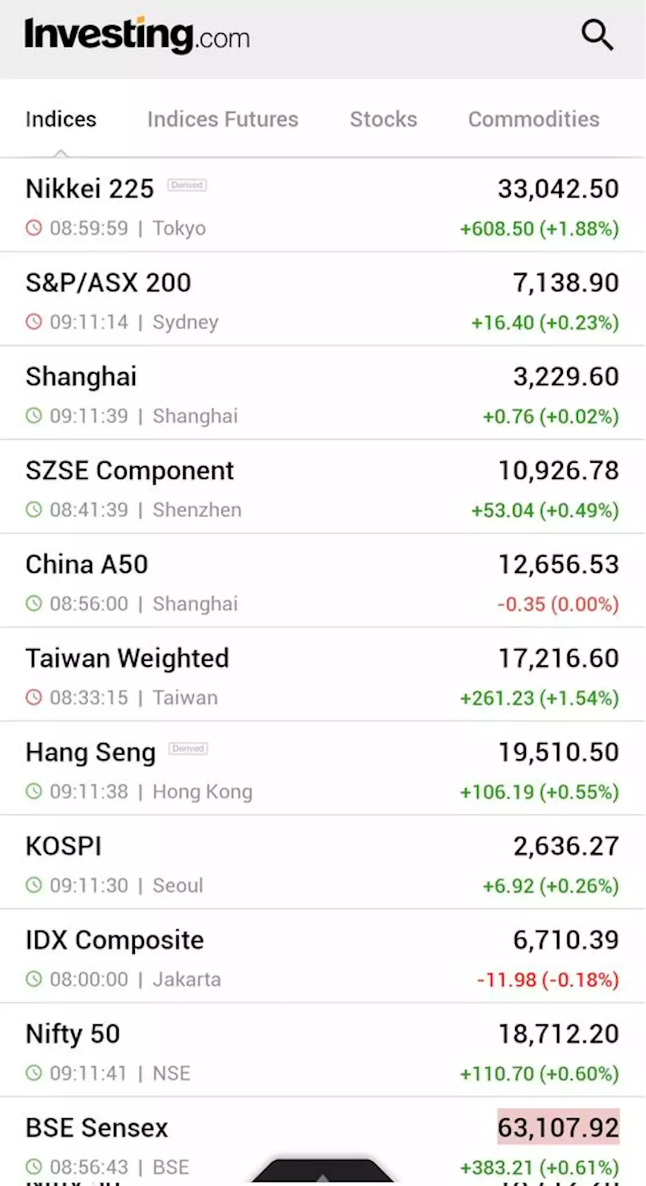 Asia shares track Wall Street rally with US inflation data, Fed in focus By Reuters