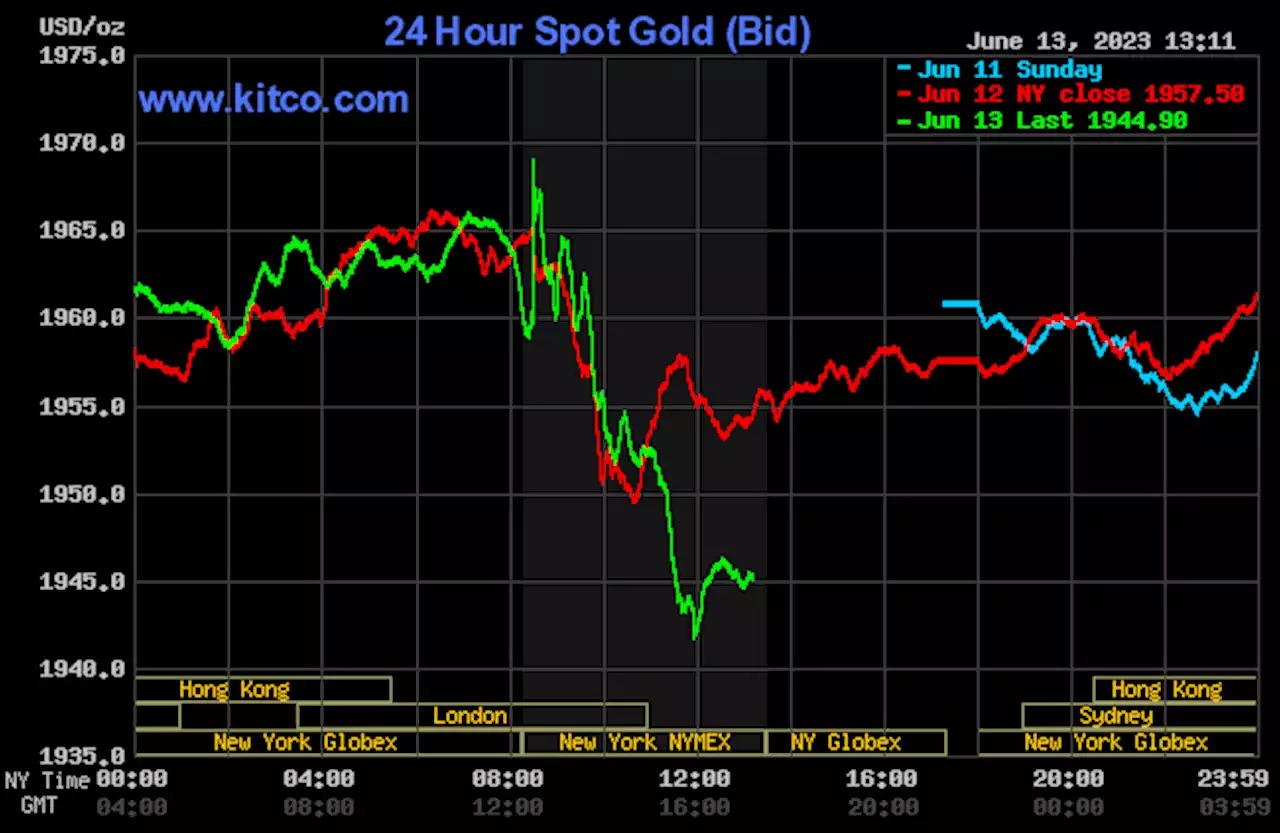 Gold, silver sell off as FOMC conclusion looms