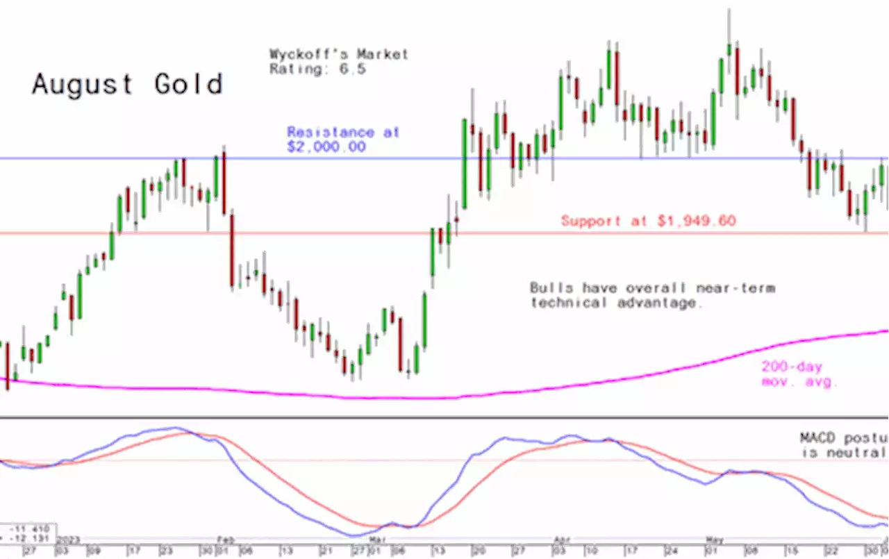 Tuesday's Charts for Gold, Silver and Platinum and Palladium, June 13