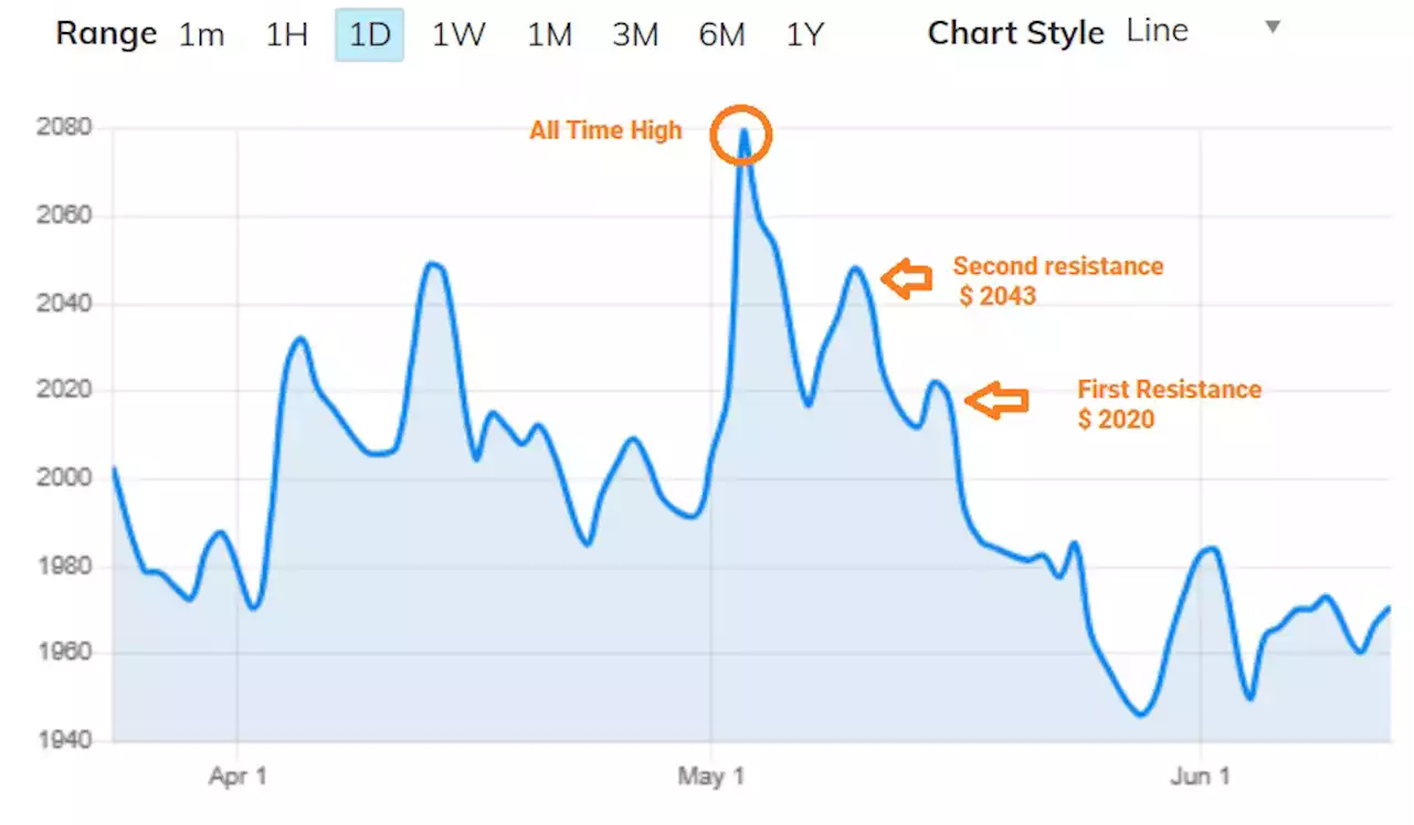 What does the US inflation tells us about gold price?