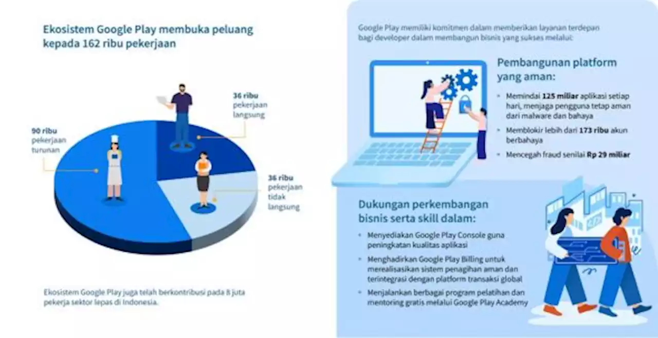 Melalui Google Play, Developer Lokal Hasilkan Lebih dari Rp 1,5 Triliun Tahun 2022