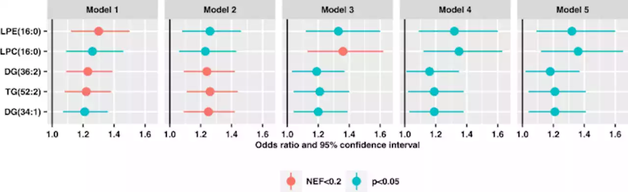 Plasma metabolite profile for primary open-angle glaucoma in three US cohorts and the UK Biobank - Nature Communications