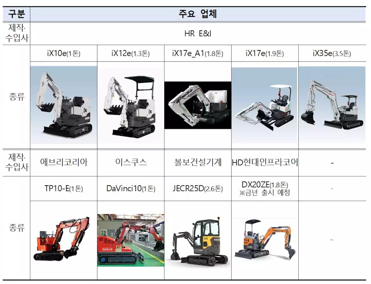 전기굴착기 등 저공해건설기계 보급 확대