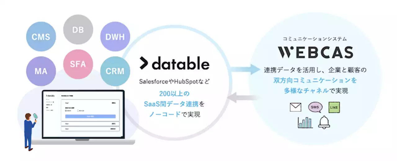 コミュニケーションシステム「WEBCAS」、SFAやCRM等200以上のSaaSと低コスト・短期間で連携可能に