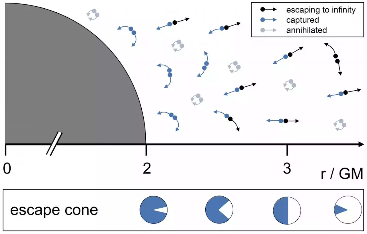 If Black Holes Evaporate, Everything Evaporates