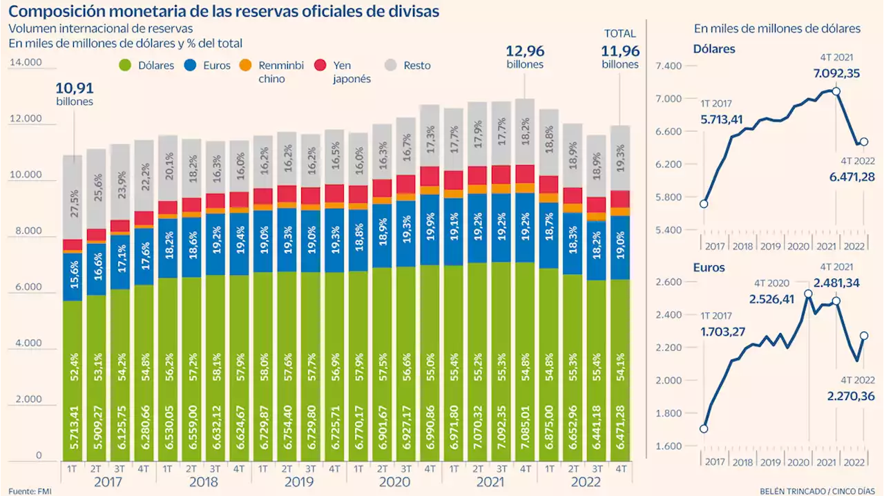 Desdolarización global: ¿Realmente avanza el mundo hacia una multipolaridad monetaria?