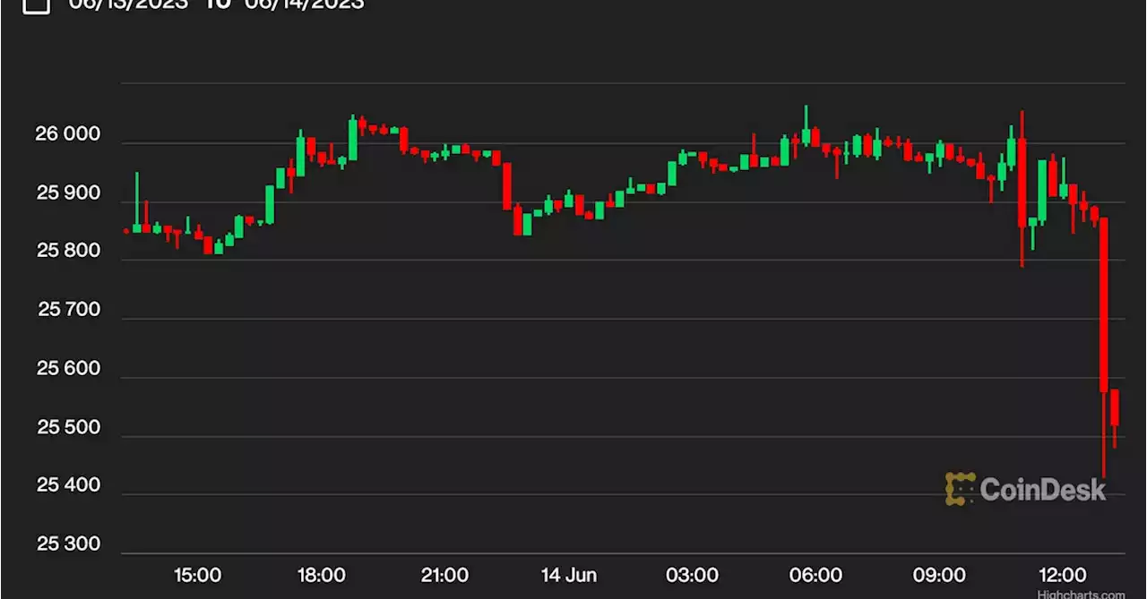 Bitcoin Sinks to 25.5K, Altcoins Tumble, as Investors Shrug Off Fed Rate Hike Pause