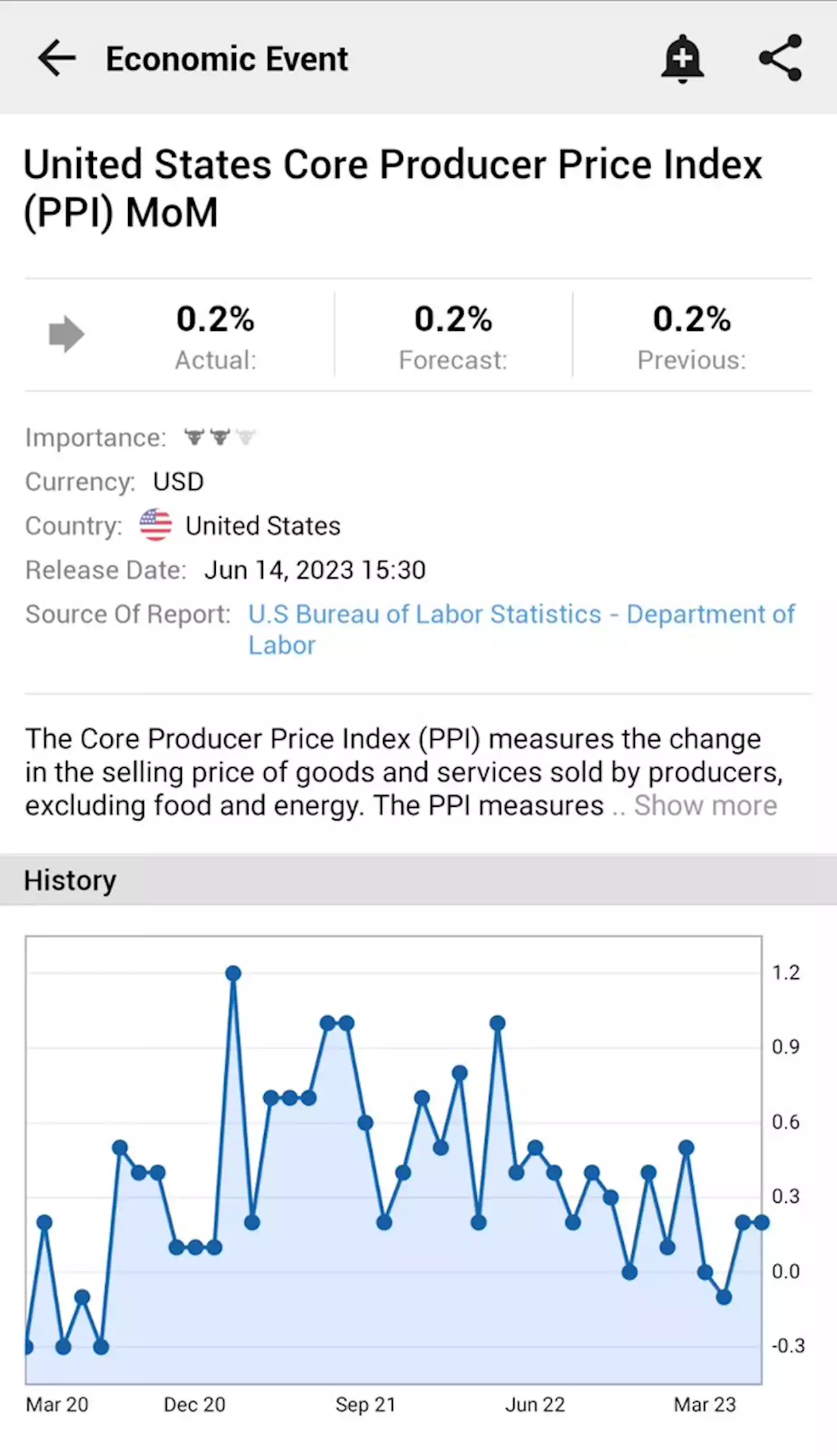 United States Core Producer Price Index (PPI) MoM