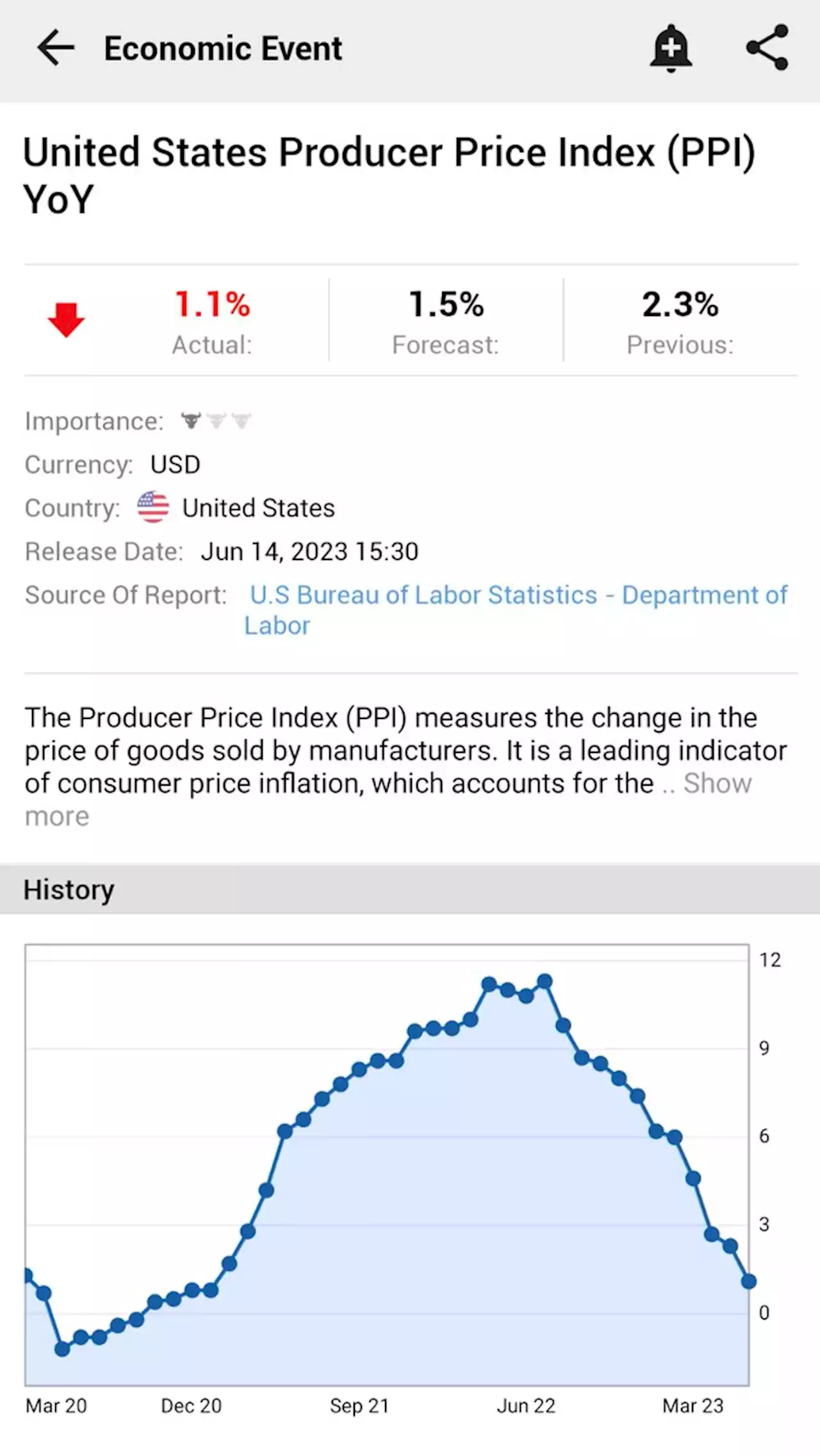 United States Producer Price Index (PPI) YoY