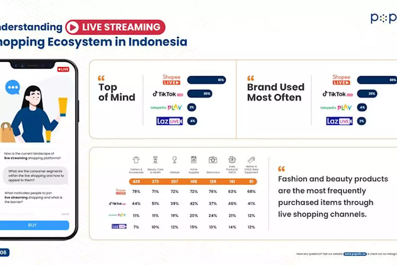 Shopee Live Jadi Fitur Live Streaming yang Paling Sering Digunakan, Unggul dari TikTok Live hingga LazLive