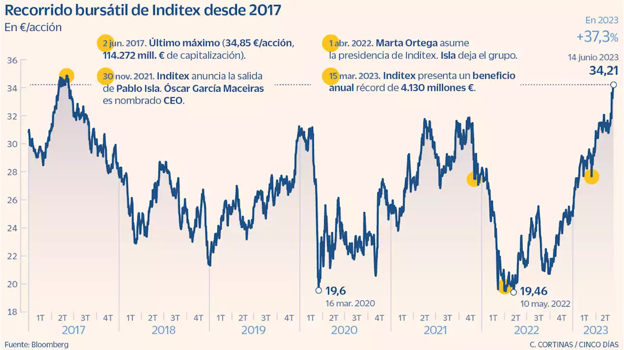 Inditex roza máximos históricos desde 2017 y aún conserva potencial según los analistas