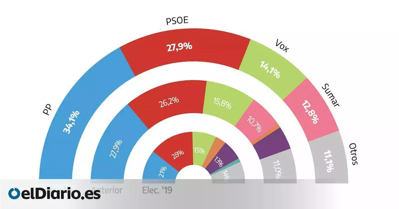 La victoria del 28M dispara al PP y lo sitúa con más de seis puntos de ventaja sobre el PSOE