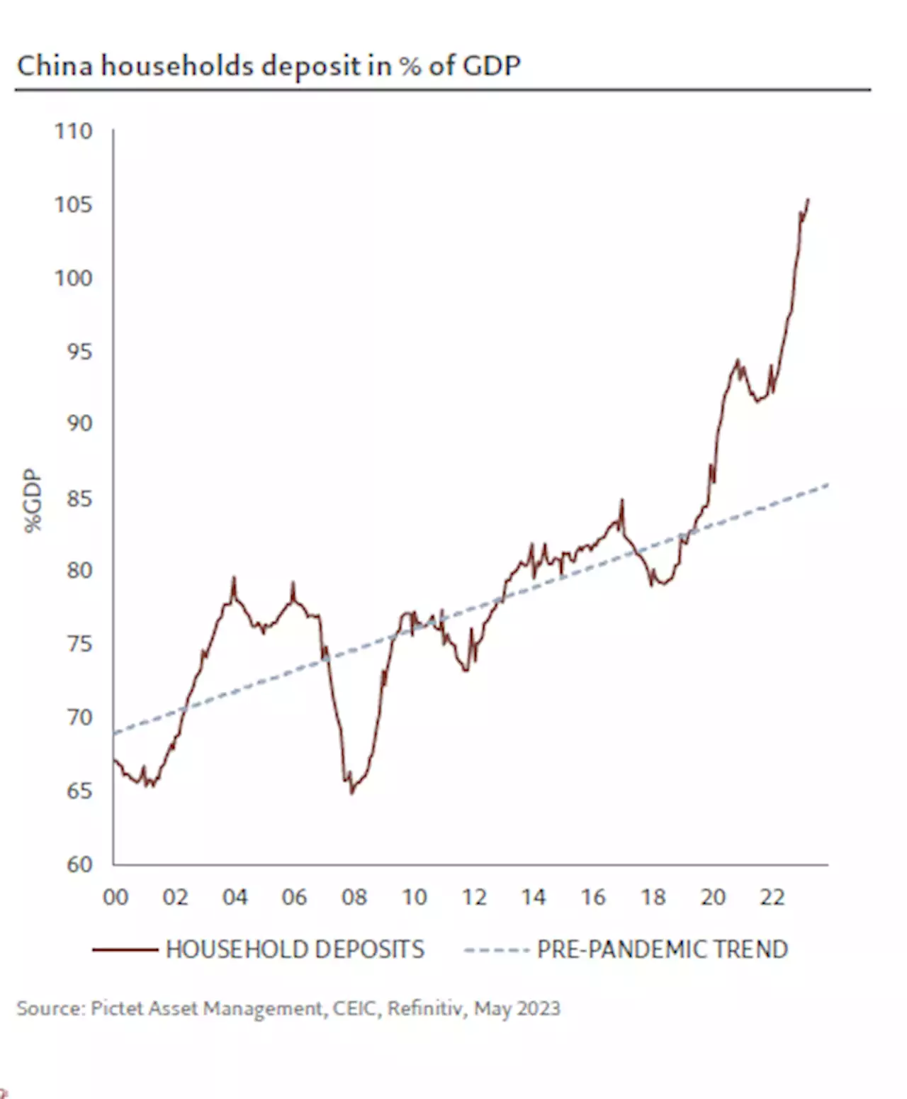 Der Chart des Tages – Hohe aufgelaufene Ersparnisse nach drei Jahren Lockdown