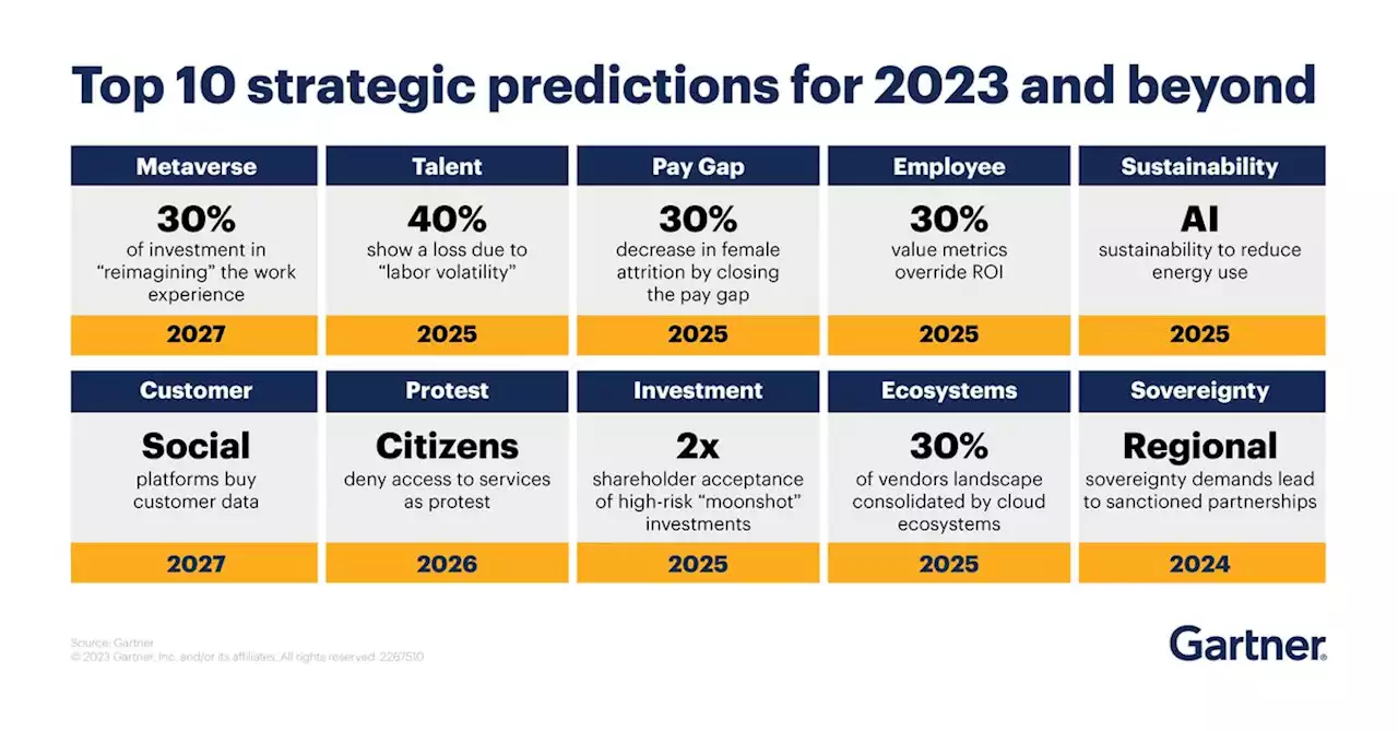 The Gartner Top Strategic Predictions for 2023 and Beyond