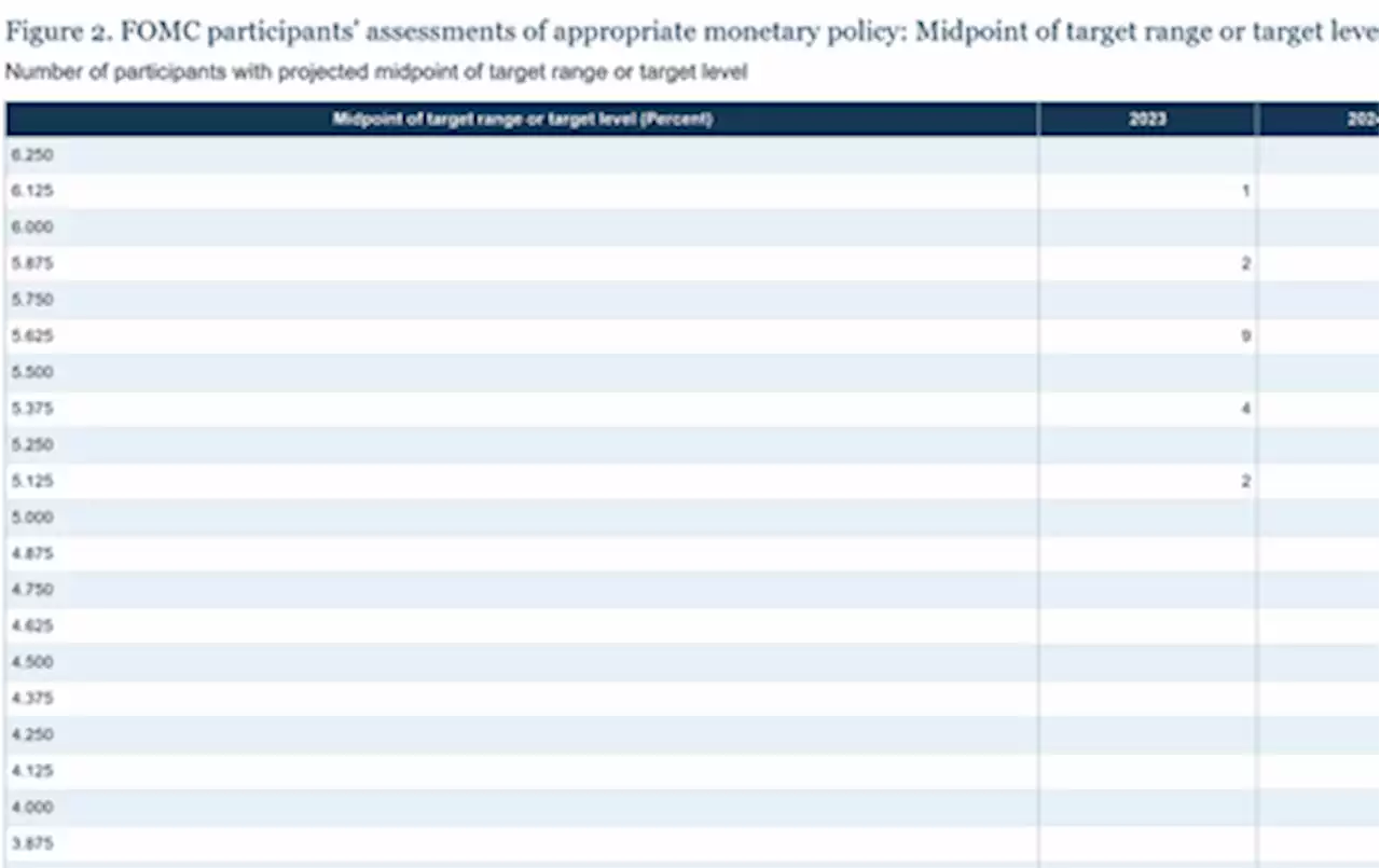 The core message of the Federal Reserve: more rate hikes, elevated for longer