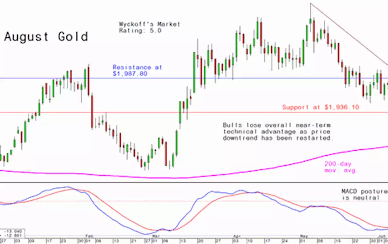 Thursday's Charts for Gold, Silver and Platinum and Palladium, June 15