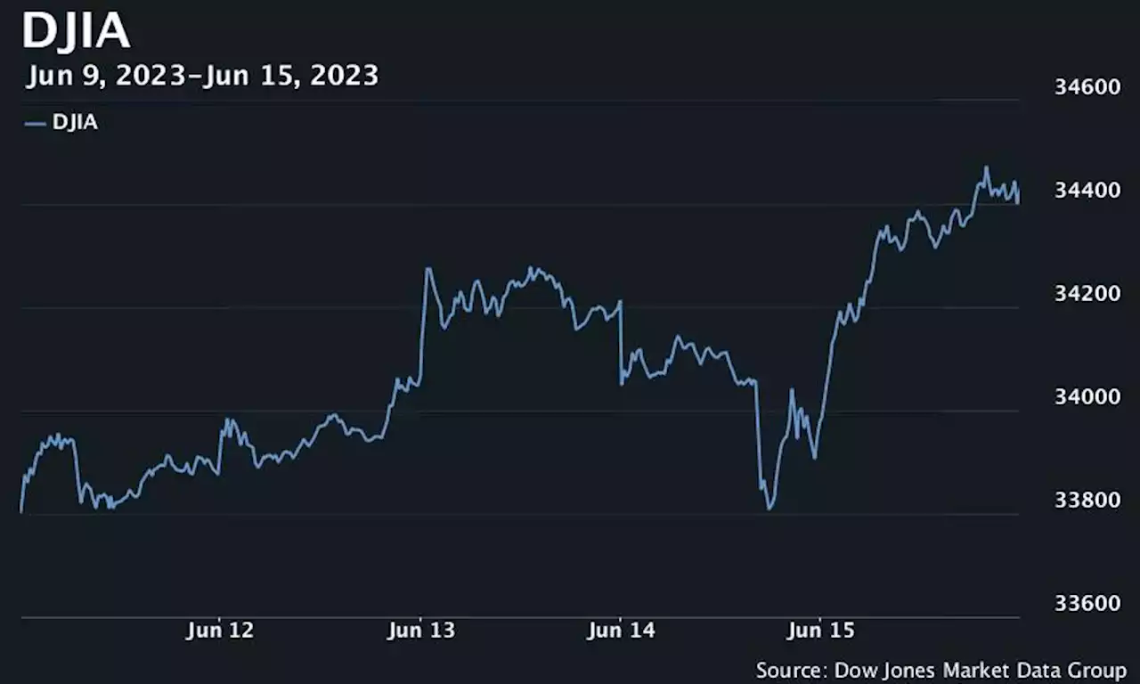 Stocks end sharply higher, S&P 500 scores longest win streak since 2021