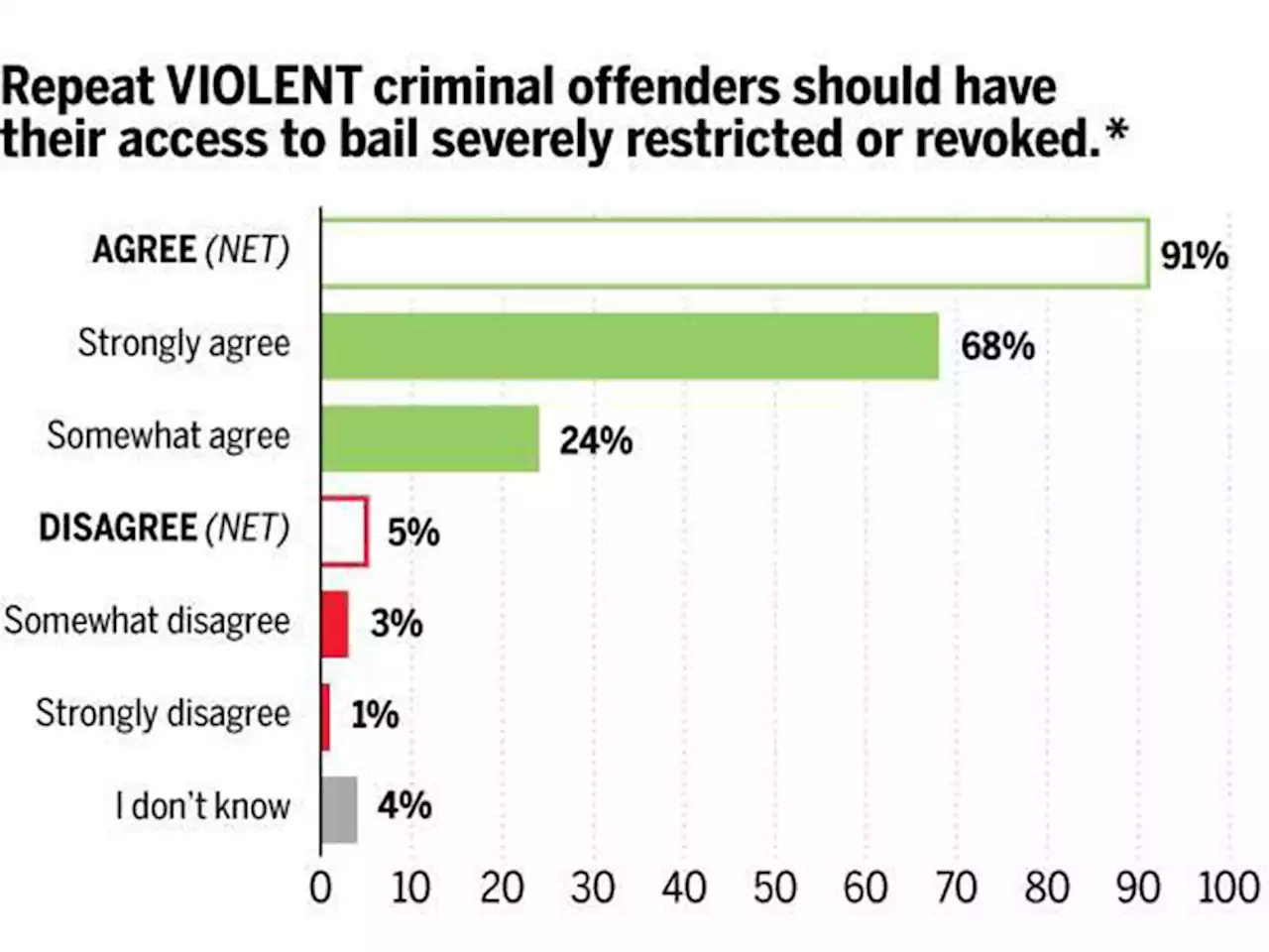 LIVE Q&A: Poll finds Canadians back far more aggressive response to crime and addiction