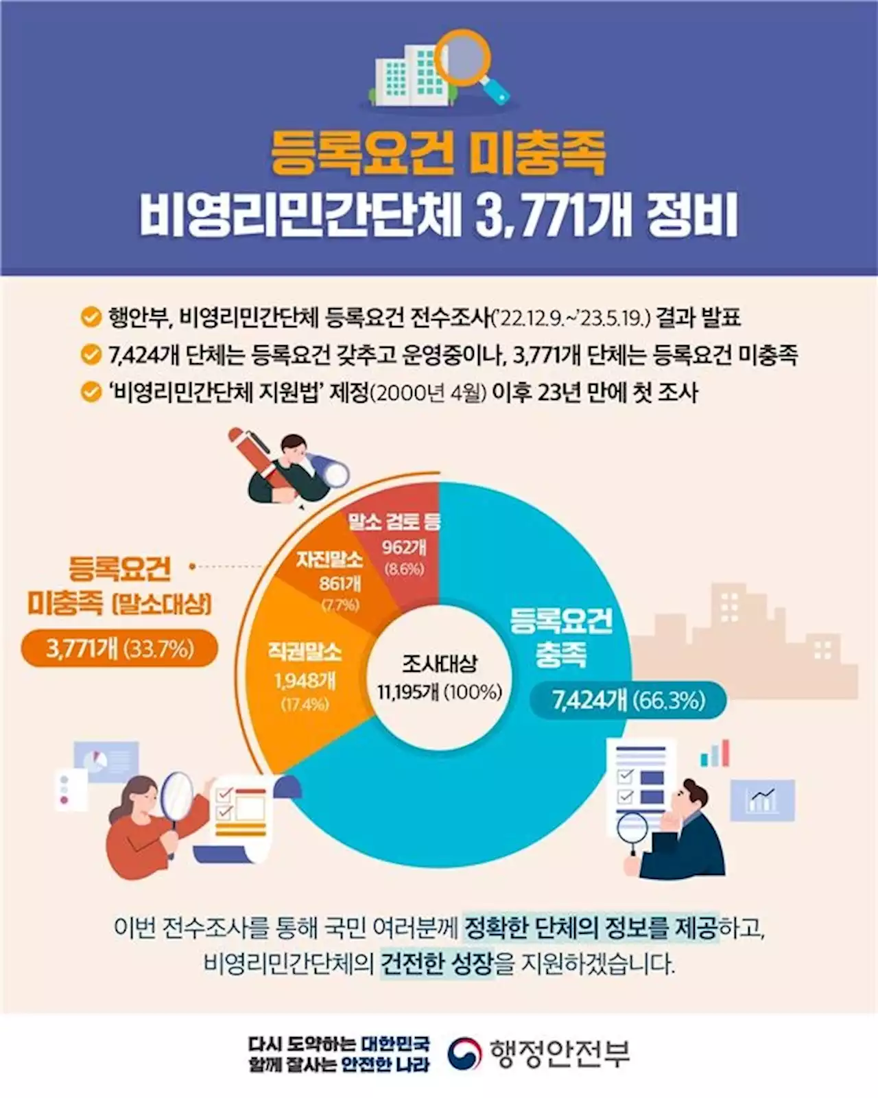 비영리 민간단체 전수조사했더니…2천800곳이 '서류에만 존재' | 연합뉴스