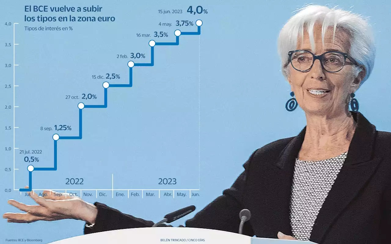 El BCE eleva los tipos al 4% y no da por terminadas las subidas