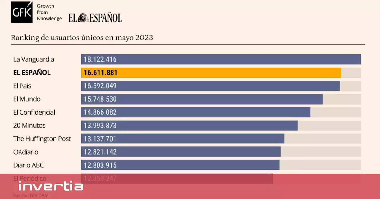 El Español se mantiene como el segundo diario más leído de la prensa en España en mayo, según GfK Dam