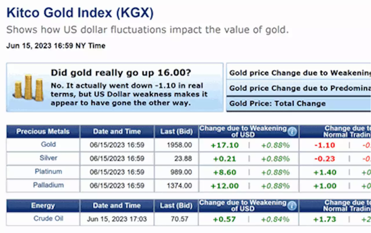 Gold breaks below its 100-day moving average but recovers as the dollar tanks