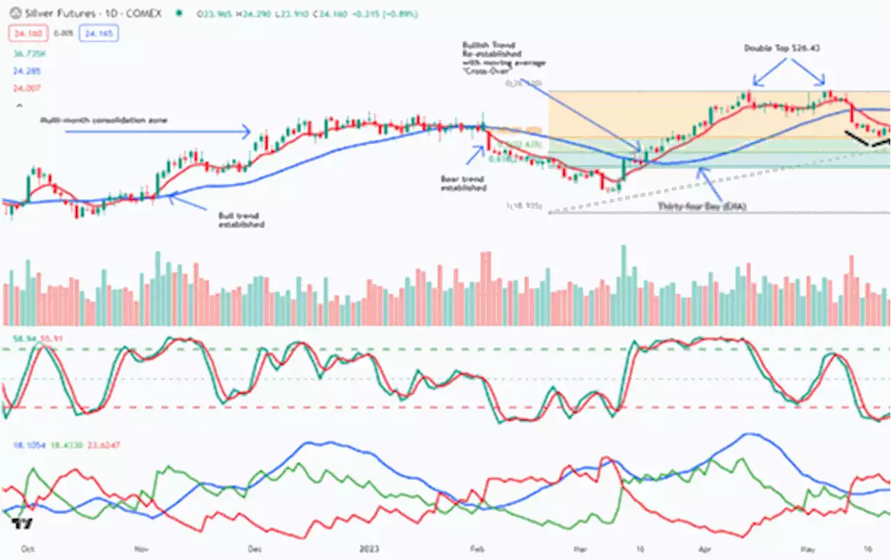 Gold/silver:This is a game changer for precious metals