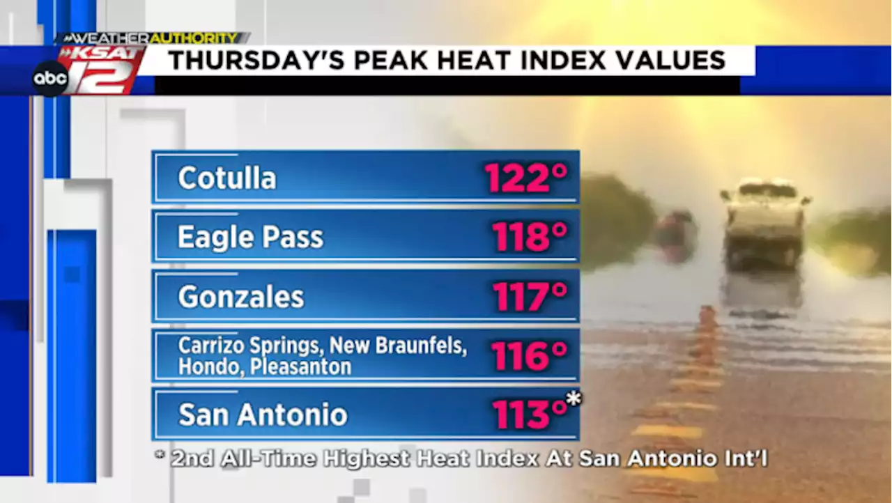 Thursday’s peak heat index marks second highest on record in San Antonio 🥵