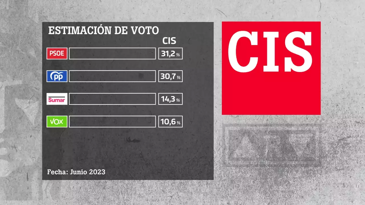 CIS: el PSOE ganaría por medio punto al PP y Sumar irrumpiría como tercera fuerza adelantando a Vox