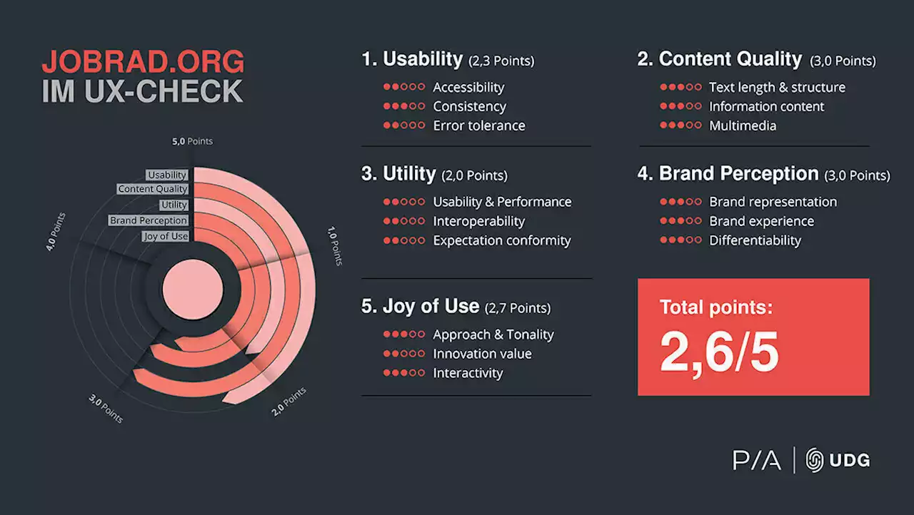 UX-Check: Wie innovativ ist der Webauftritt von JobRad? | W&V