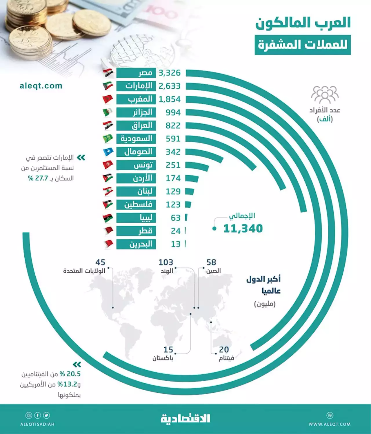 بينهم 591.2 ألف سعودي .. 11.3 مليون عربي يستثمرون في العملات المشفرة رغم مخاطرها