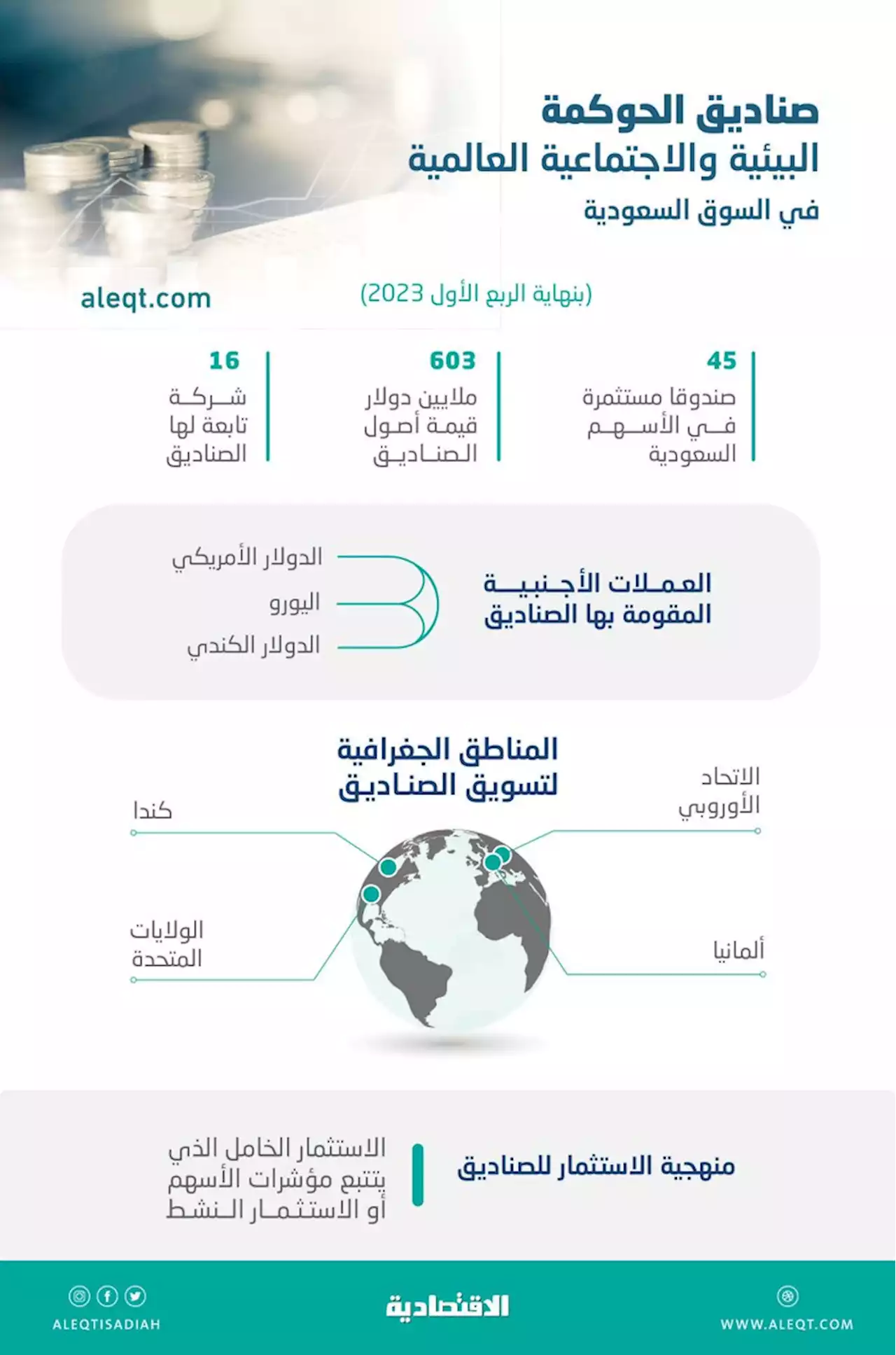 صناديق الحوكمة البيئية والاجتماعية ترتفع استثماراتها في الشركات السعودية المدرجة 65 % خلال 18 شهرا