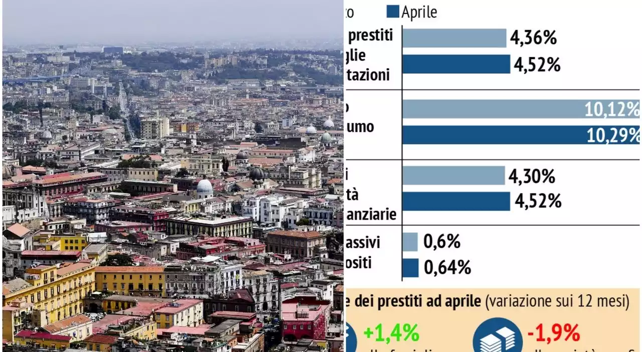 Mutui, per i tassi variabili +70%: ecco il nuovo balzo. Alcune rate destinate a raddoppiare