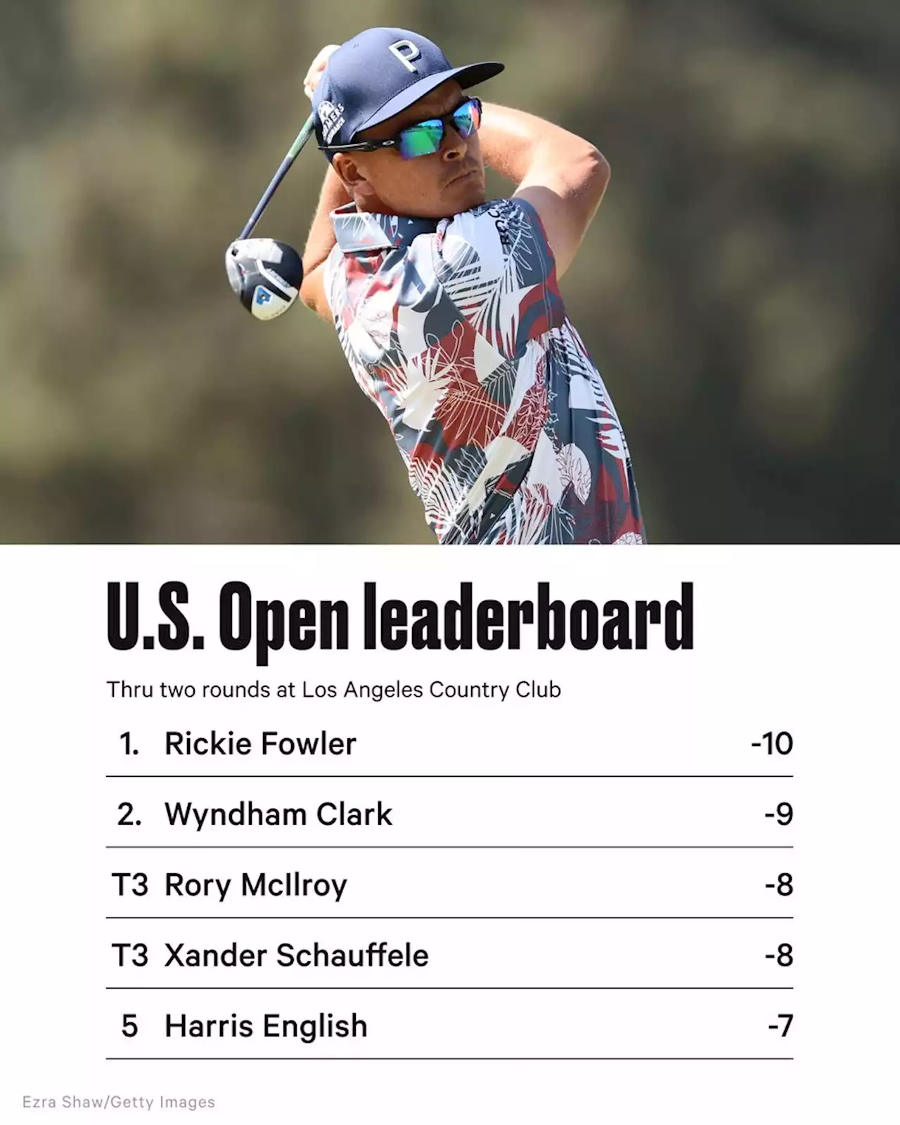 Rickie Fowler ties lowest 36-hole score at U.S. Open