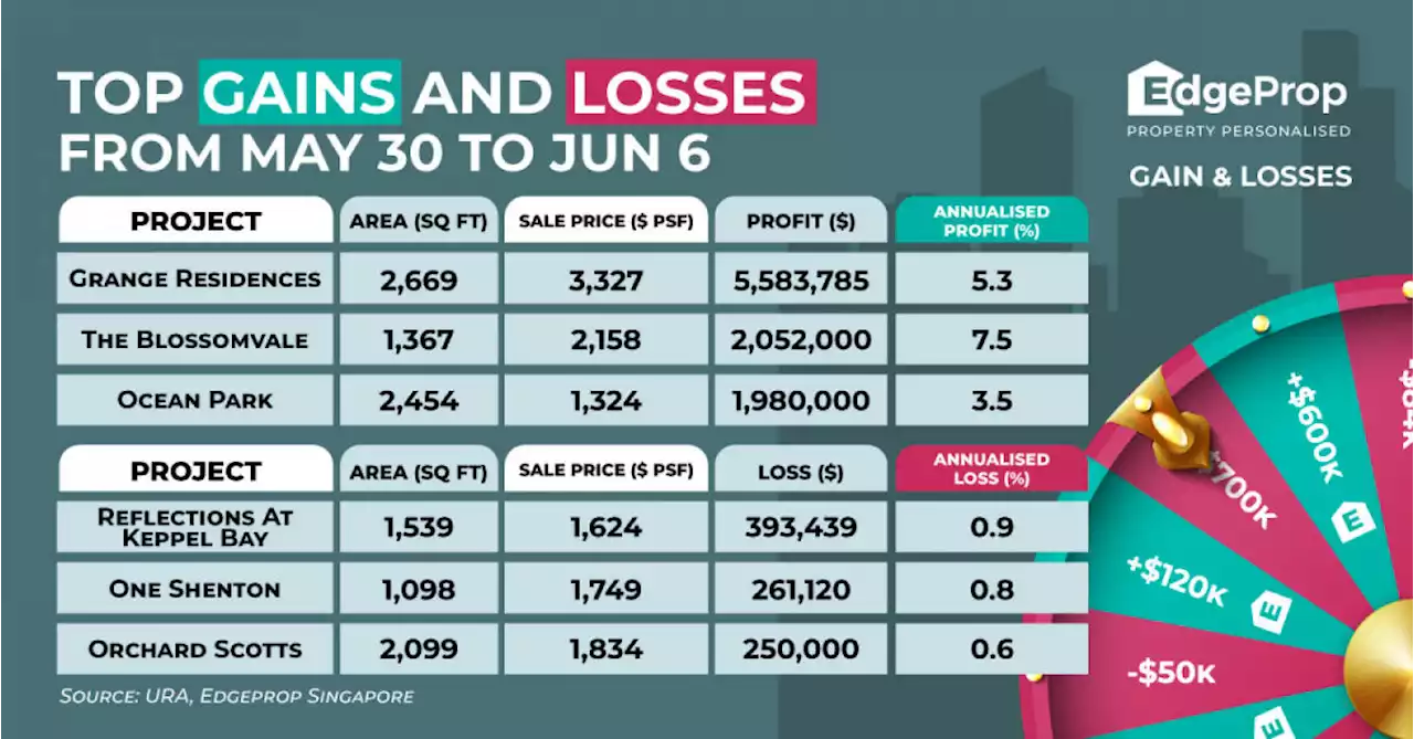 Four-bedder at Grange Residences sold for $5.58 mil profit