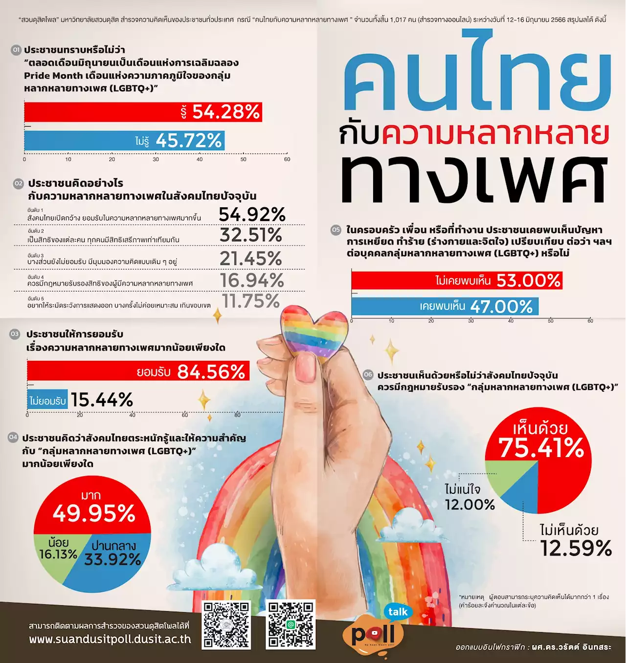 โพลชี้สังคมไทยเปิดกว้างยอมรับความหลากหลายทางเพศ ให้ความสำคัญกลุ่ม LGBTQ+ : อินโฟเควสท์