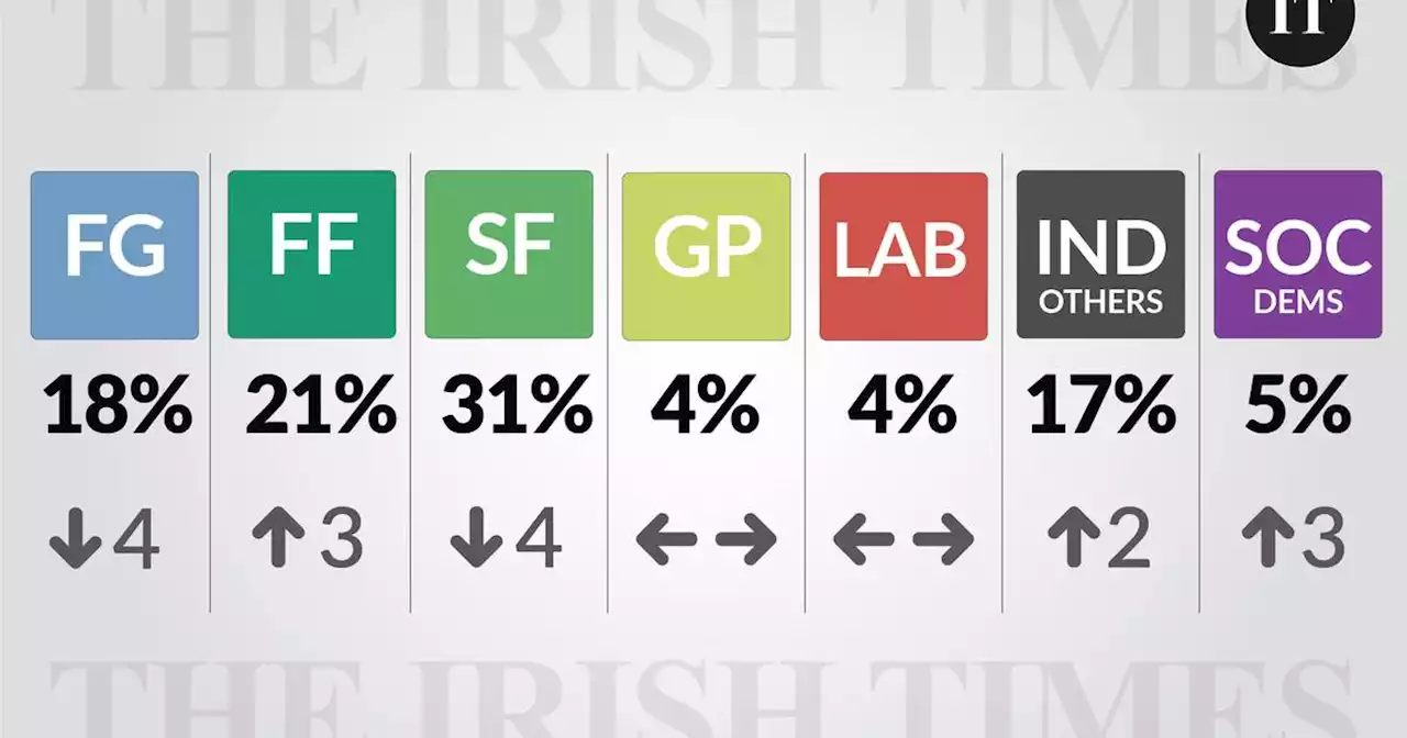 Resilience of Fianna Fáil in Irish Times/Ipsos poll masks deep existential crisis