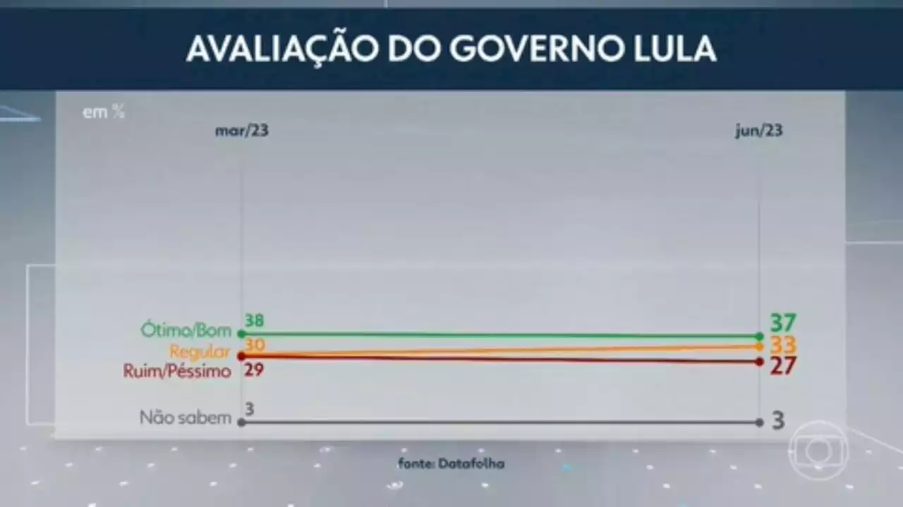 Datafolha: Lula é aprovado por 37%, e reprovado por 27%