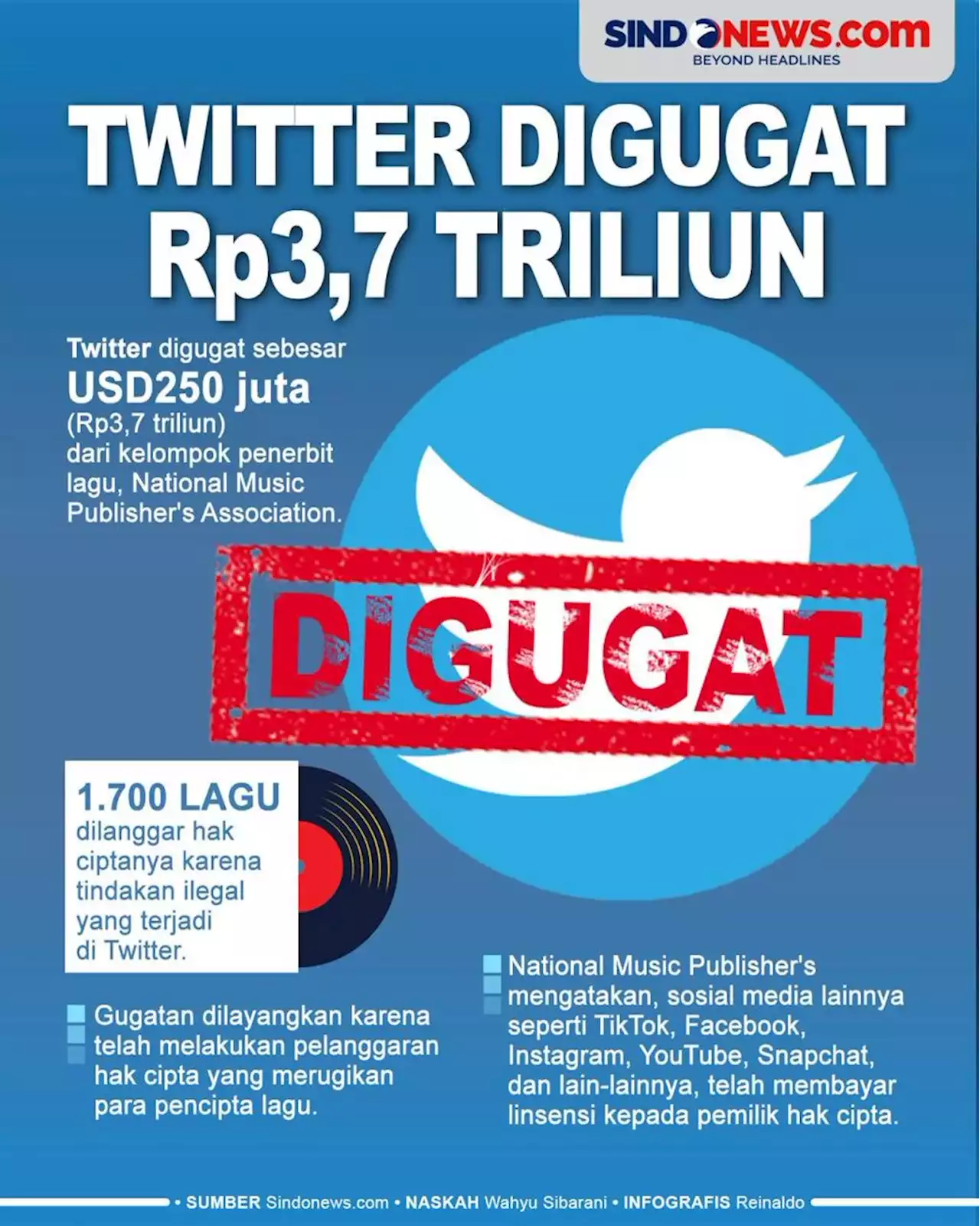 Berbagi Lagu Tanpa Izin, Twitter Digugat Rp3,7 Triliun