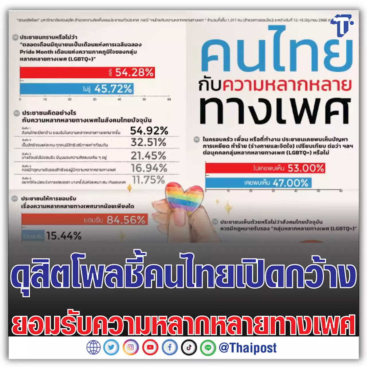 ดุสิตโพล ชี้คนไทยเปิดกว้างยอมรับความหลากหลายทางเพศ